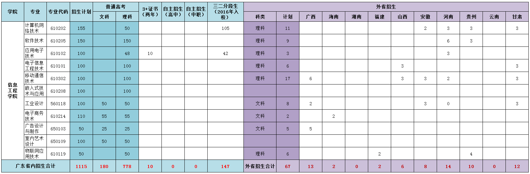 2016年信息工程学院招生计画