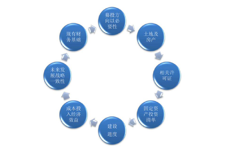 募投项目