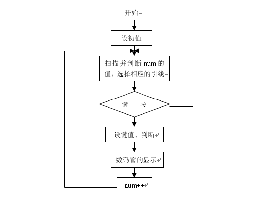 允许中断