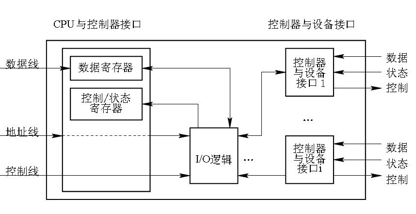 设备控制器的组成