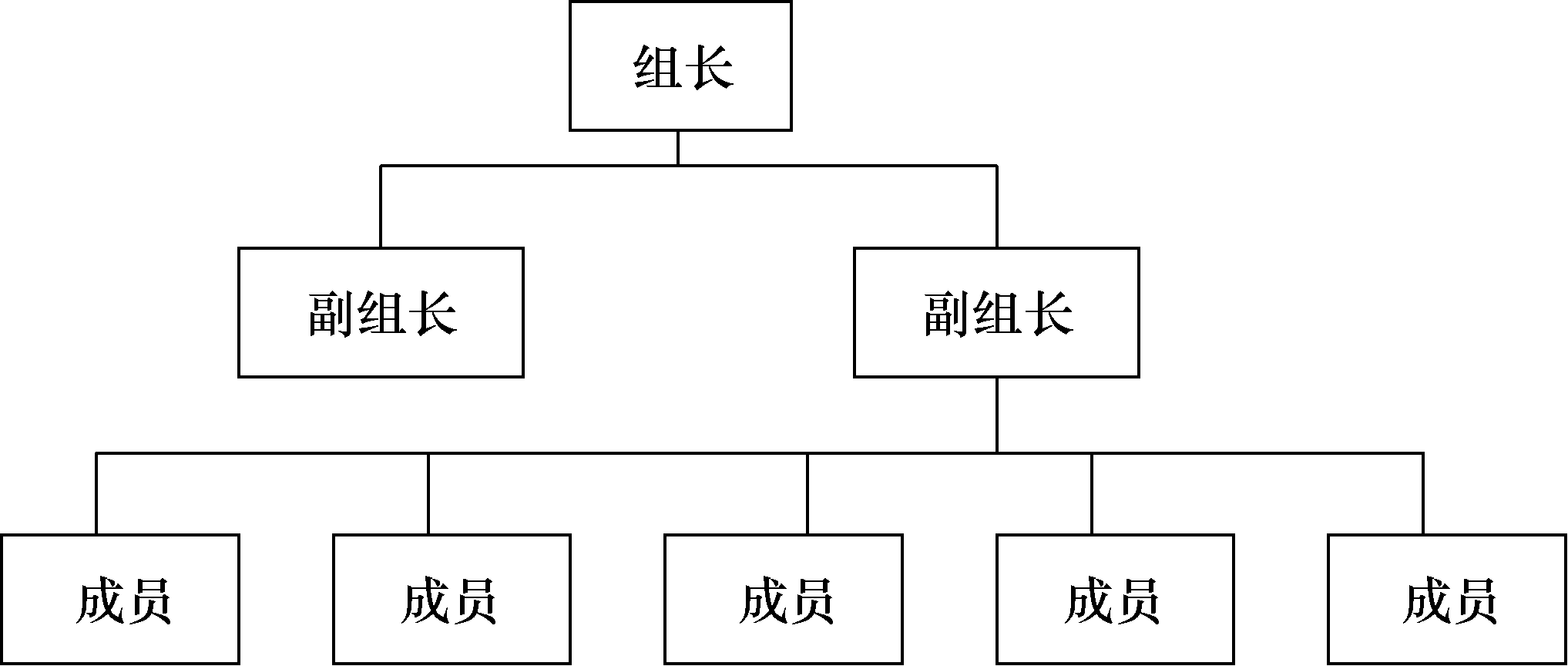 图1 规划项目领导小组或总体组组织架构示意 图1 规划项目领导小组或总体组组织架构示意