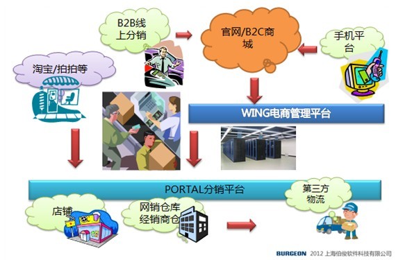 伯俊电子商务WING产品架构 伯俊电子商务WING产品架构