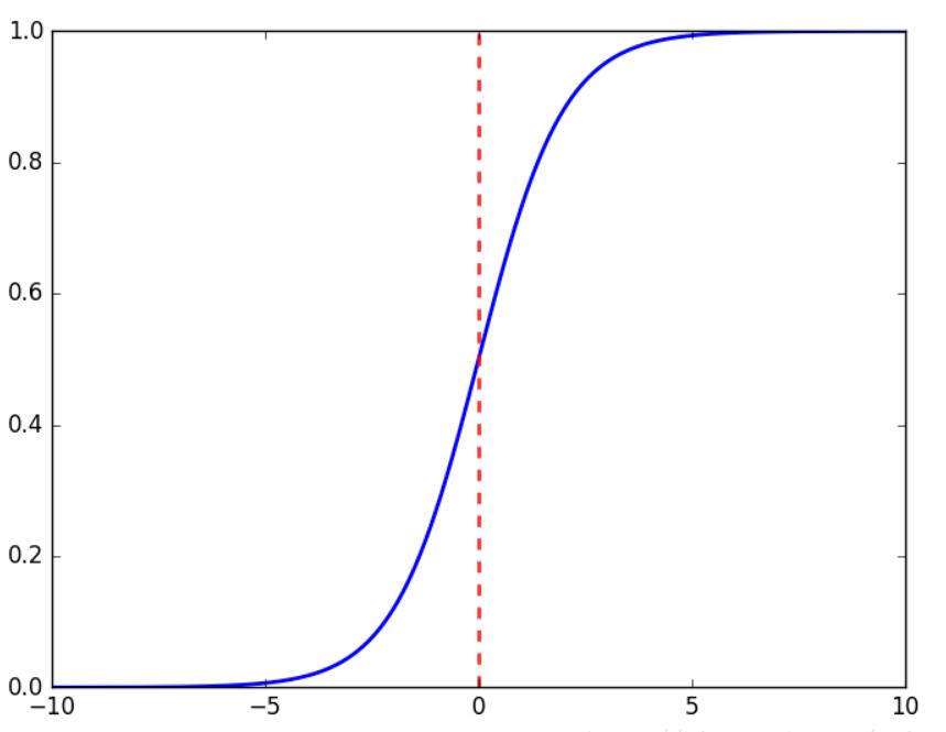 Sigmoid 图像 Sigmoid 图像
