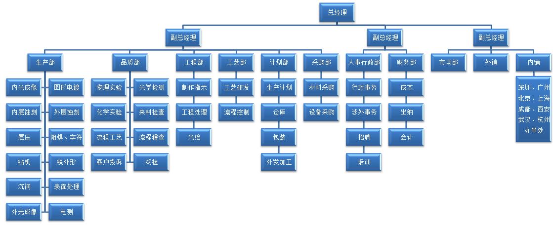 迅捷兴规範的组织架构 迅捷兴规範的组织架构