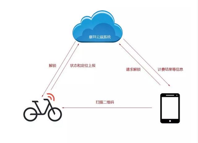 基于物联网的共享脚踏车套用系统总体技术要求