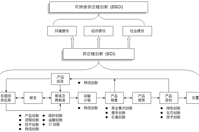 可持续供应链创新