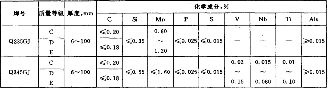 Q345GJ化学成分 Q345GJ化学成分