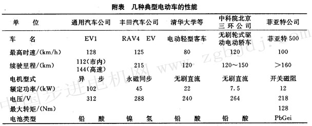 电动汽车电机 电动汽车电机