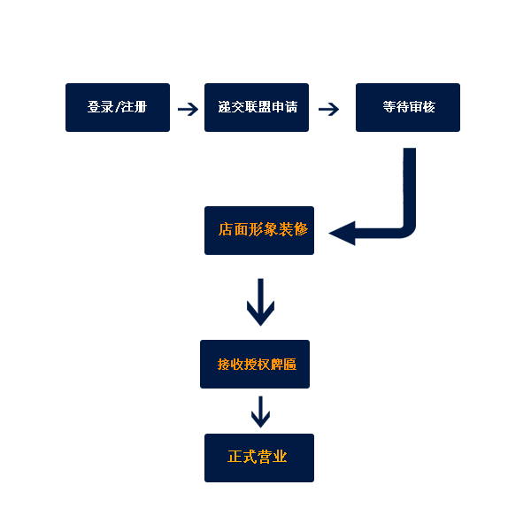 精彩生活便利概念店联盟流程 精彩生活便利概念店联盟流程