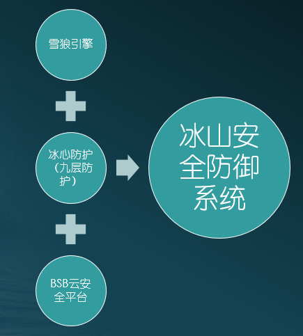 冰山防御体系