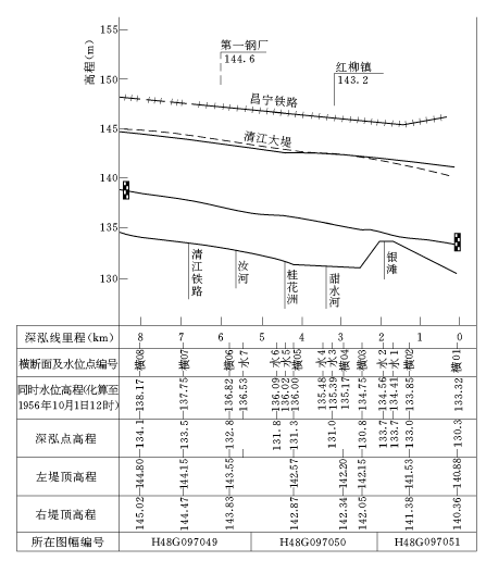 河道纵断面测量 河道纵断面测量