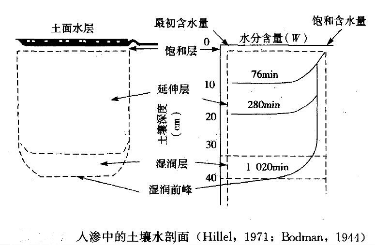 土壤入渗率