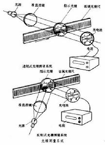光栅测长技术 光栅测长技术