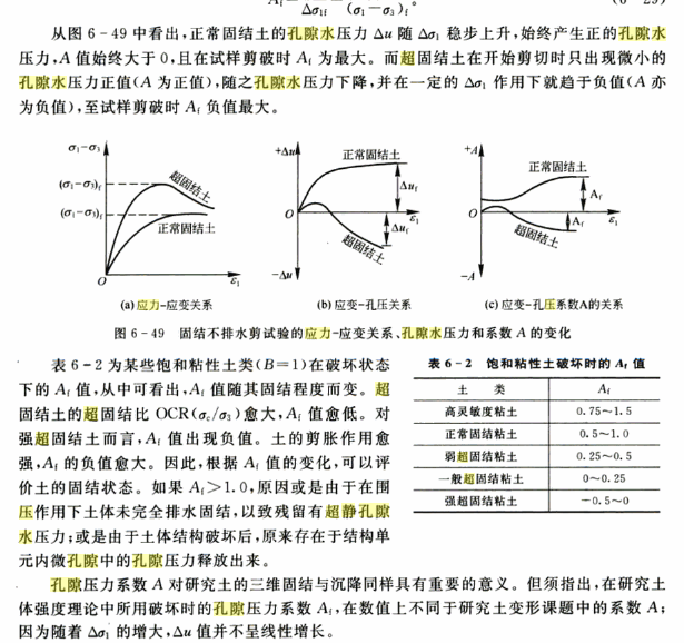 超静孔隙水压力