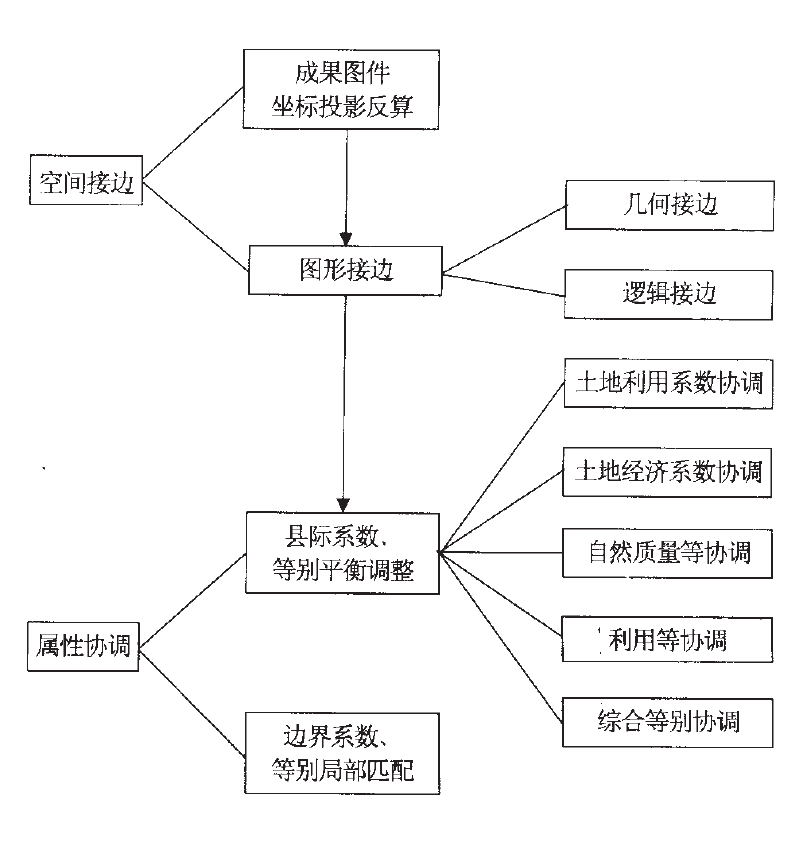 图幅接边流程 图幅接边流程