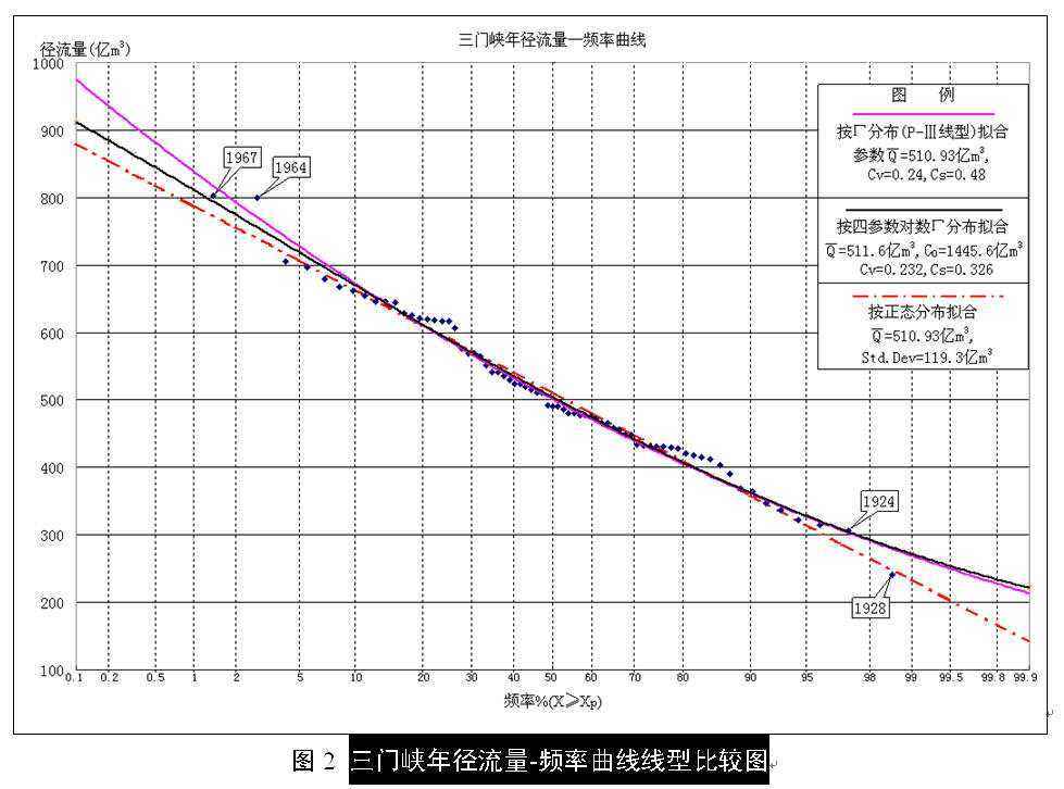 多年平均径流量