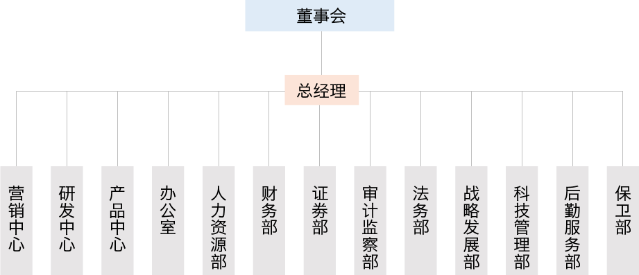 三联交通组织架构图 三联交通组织架构图