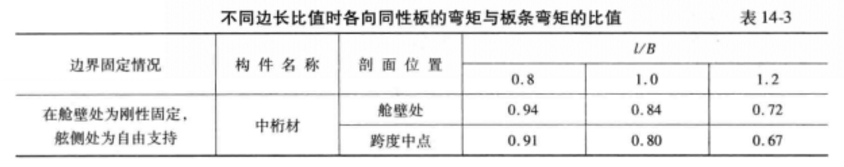 中桁材 中桁材