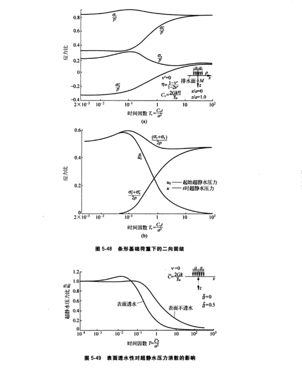 多维固结