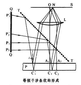 等倾干涉条纹的形成及光程差参考图 等倾干涉条纹的形成及光程差参考图