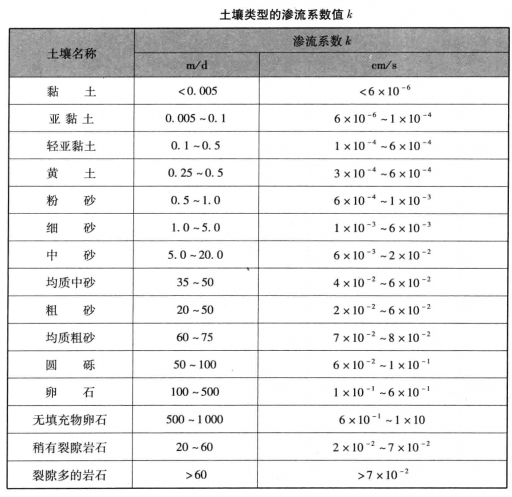 渗流係数