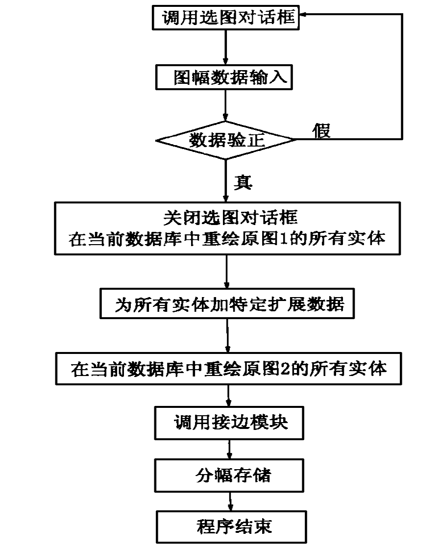 图形接边程式 图形接边程式