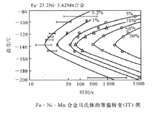 Fe-Ni-Mn合金马氏体的等温转变(IT)图 Fe-Ni-Mn合金马氏体的等温转变(IT)图