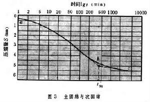 土体固结理论 土体固结理论