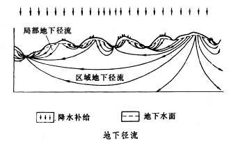 地下径流 地下径流