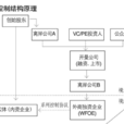 可变利益实体(VIE模式)