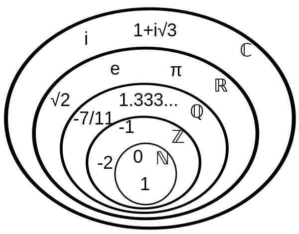 同余类