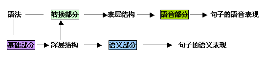 转换-生成文法 转换-生成文法
