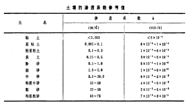 土壤渗透係数参考值 土壤渗透係数参考值