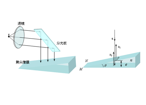 劈尖干涉
