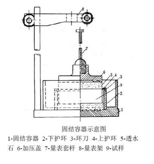 常规固结试验