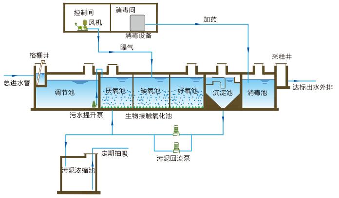 工艺流程图