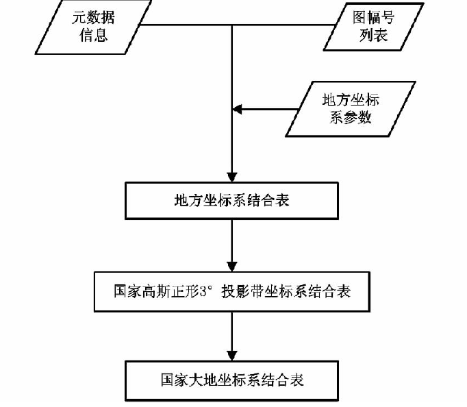 总体流程 总体流程