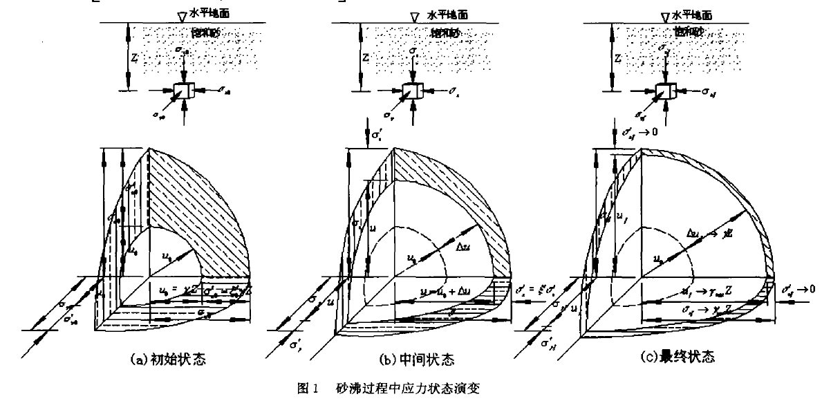 砂沸过程应力演变 砂沸过程应力演变