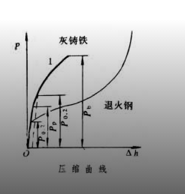 压缩试验