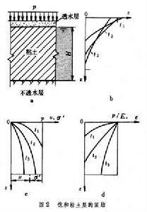 土体固结理论 土体固结理论