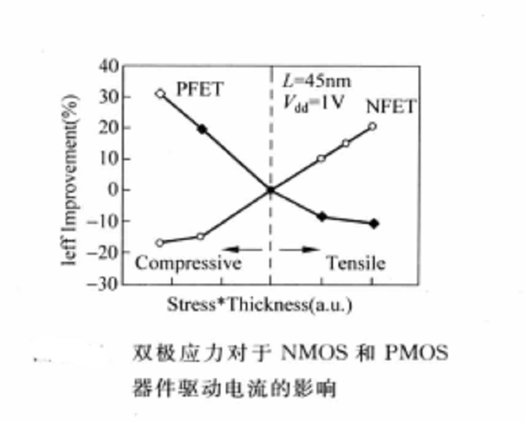应力记忆技术