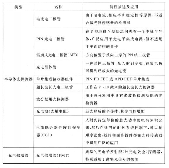 图1 常用光电探测器及其特性 图1 常用光电探测器及其特性