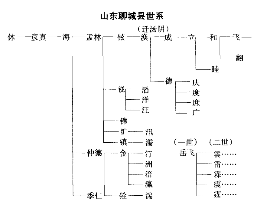 《岳氏宗谱》山东聊城县世系 《岳氏宗谱》山东聊城县世系