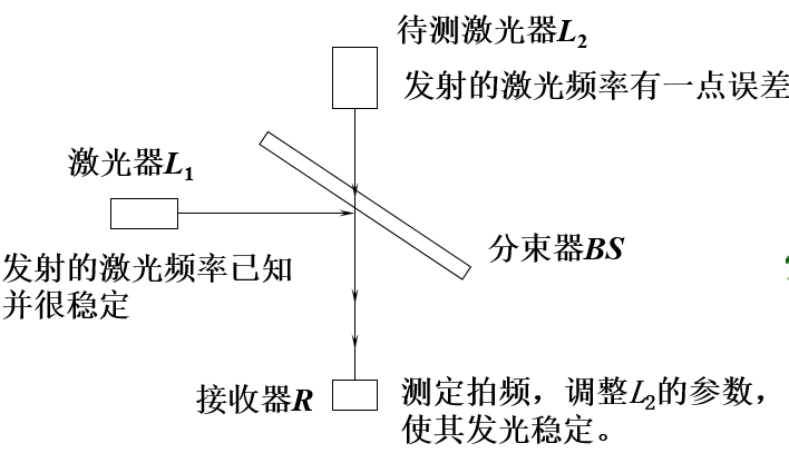 两束雷射的拍频的测量 两束雷射的拍频的测量