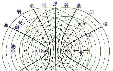 波的干涉 波的干涉