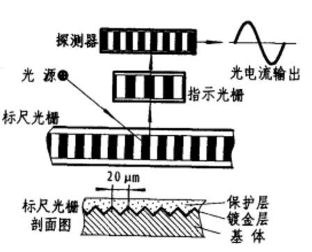 标尺光栅 标尺光栅