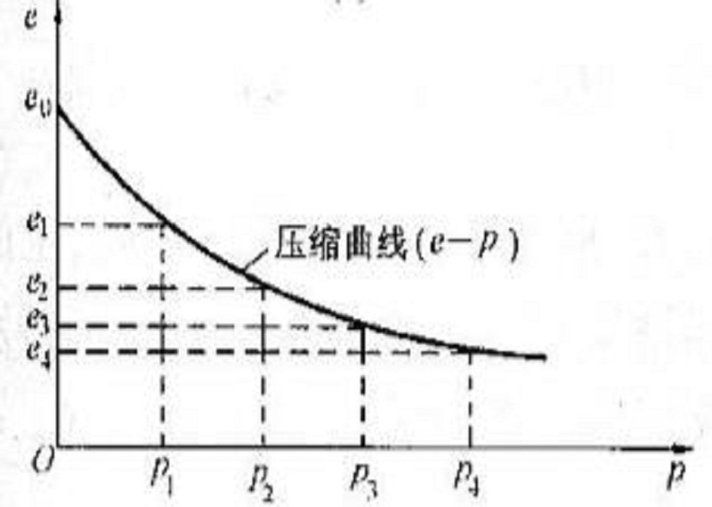 土压缩曲线