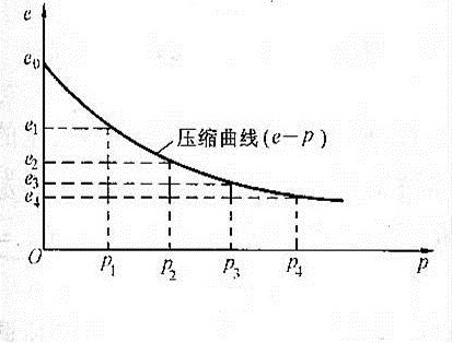 压缩曲线 压缩曲线