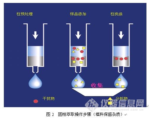 固相萃取技术
