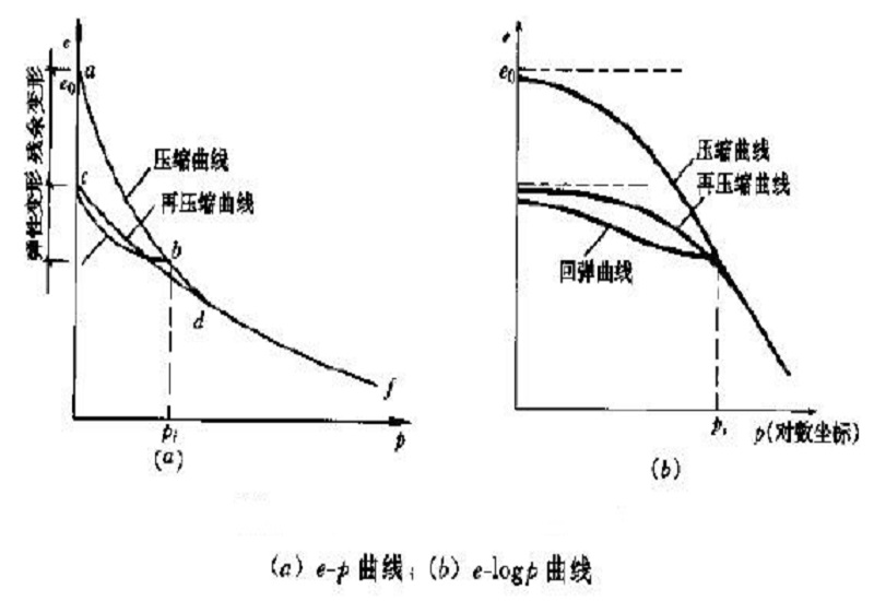 再压缩曲线